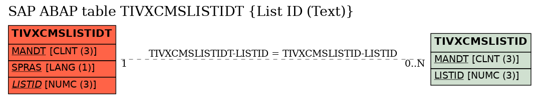 E-R Diagram for table TIVXCMSLISTIDT (List ID (Text))