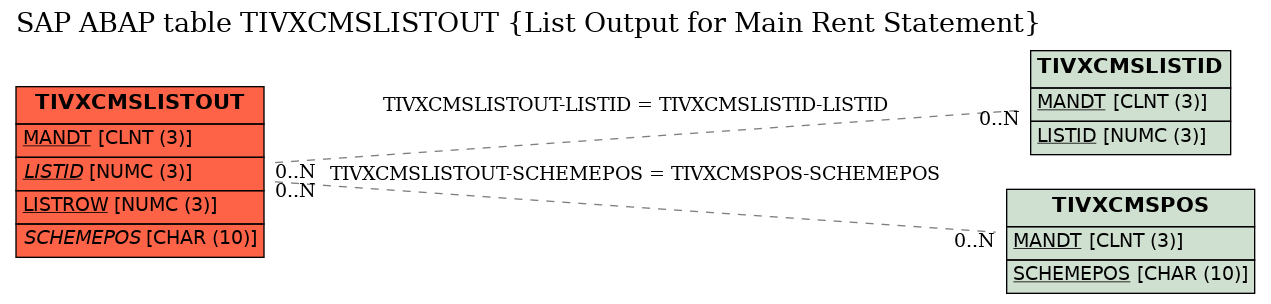 E-R Diagram for table TIVXCMSLISTOUT (List Output for Main Rent Statement)