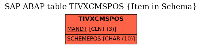 E-R Diagram for table TIVXCMSPOS (Item in Schema)