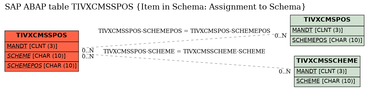 E-R Diagram for table TIVXCMSSPOS (Item in Schema: Assignment to Schema)