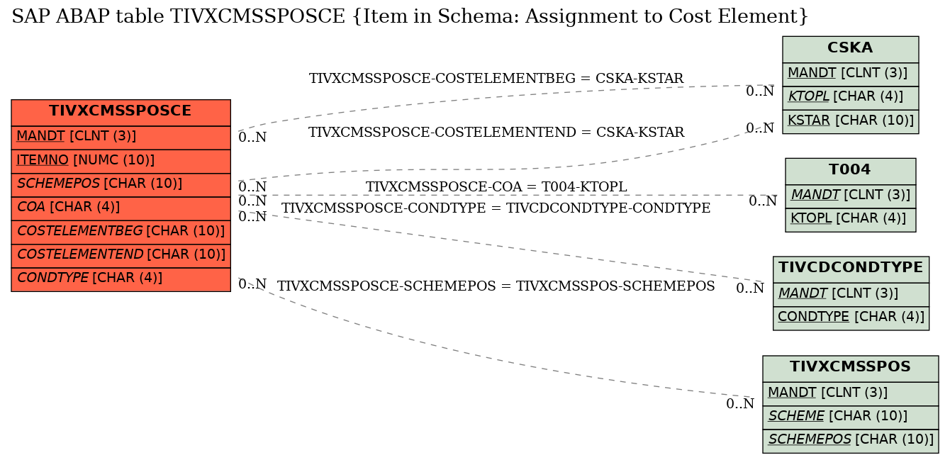 E-R Diagram for table TIVXCMSSPOSCE (Item in Schema: Assignment to Cost Element)