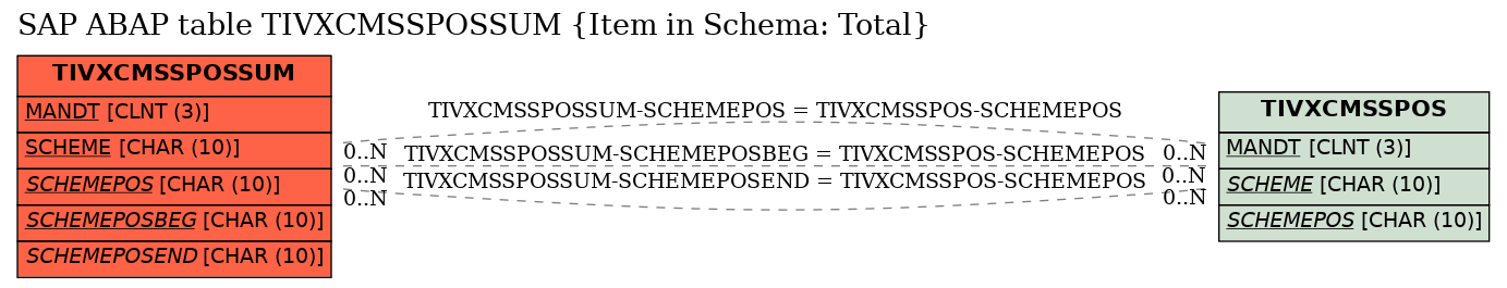 E-R Diagram for table TIVXCMSSPOSSUM (Item in Schema: Total)