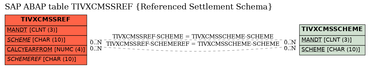 E-R Diagram for table TIVXCMSSREF (Referenced Settlement Schema)