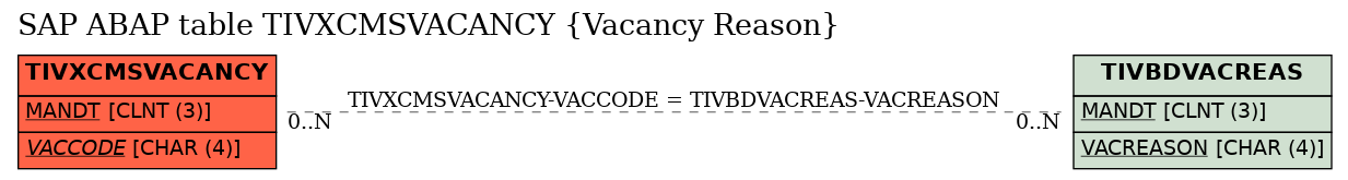 E-R Diagram for table TIVXCMSVACANCY (Vacancy Reason)