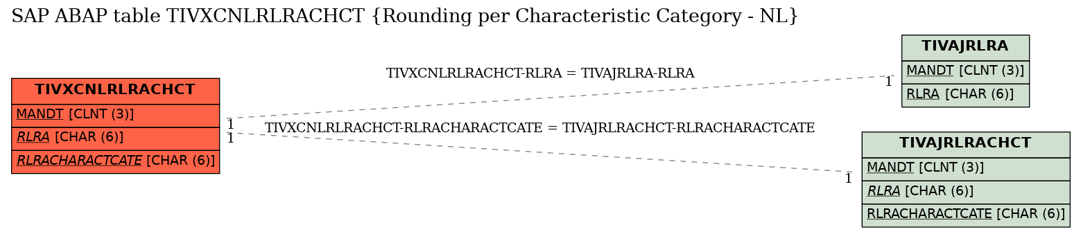 E-R Diagram for table TIVXCNLRLRACHCT (Rounding per Characteristic Category - NL)