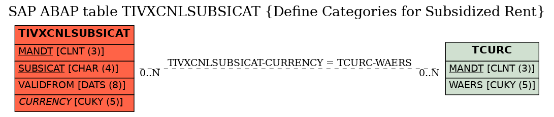 E-R Diagram for table TIVXCNLSUBSICAT (Define Categories for Subsidized Rent)