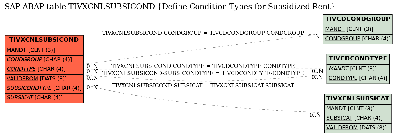 E-R Diagram for table TIVXCNLSUBSICOND (Define Condition Types for Subsidized Rent)