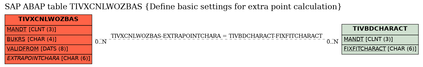 E-R Diagram for table TIVXCNLWOZBAS (Define basic settings for extra point calculation)