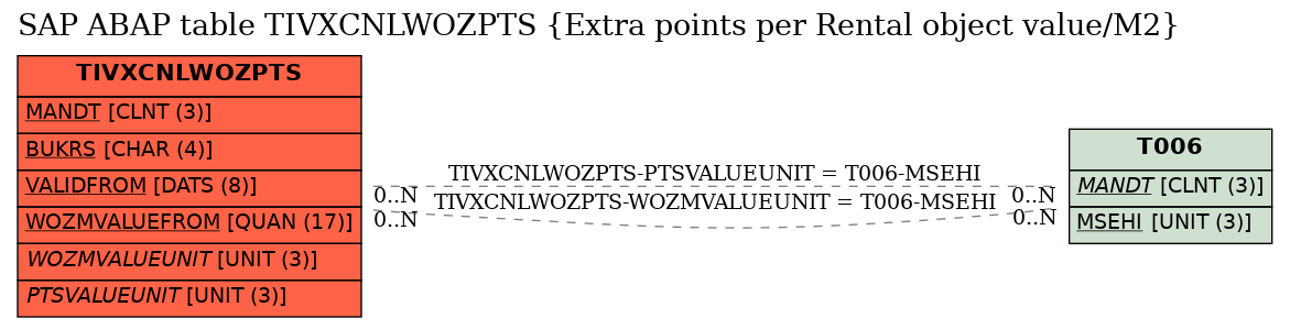 E-R Diagram for table TIVXCNLWOZPTS (Extra points per Rental object value/M2)