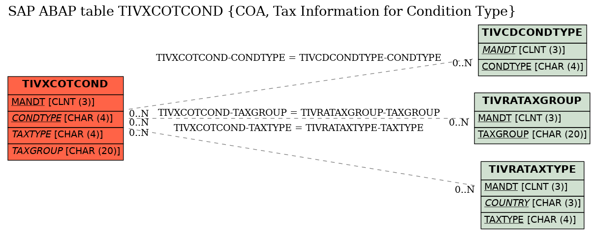 E-R Diagram for table TIVXCOTCOND (COA, Tax Information for Condition Type)