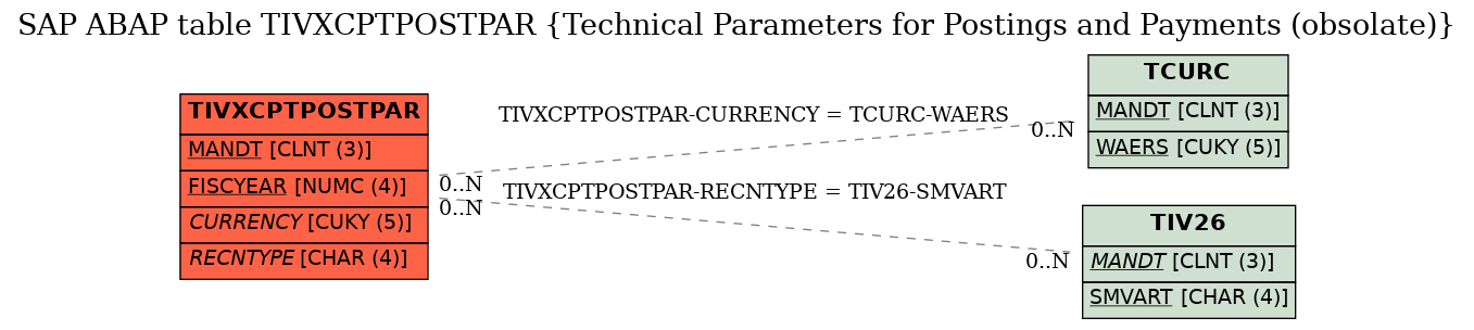 E-R Diagram for table TIVXCPTPOSTPAR (Technical Parameters for Postings and Payments (obsolate))