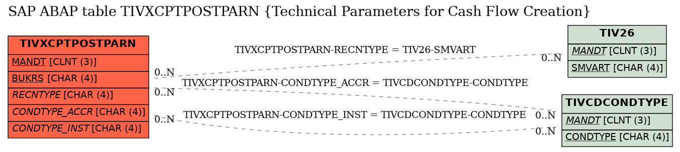 E-R Diagram for table TIVXCPTPOSTPARN (Technical Parameters for Cash Flow Creation)