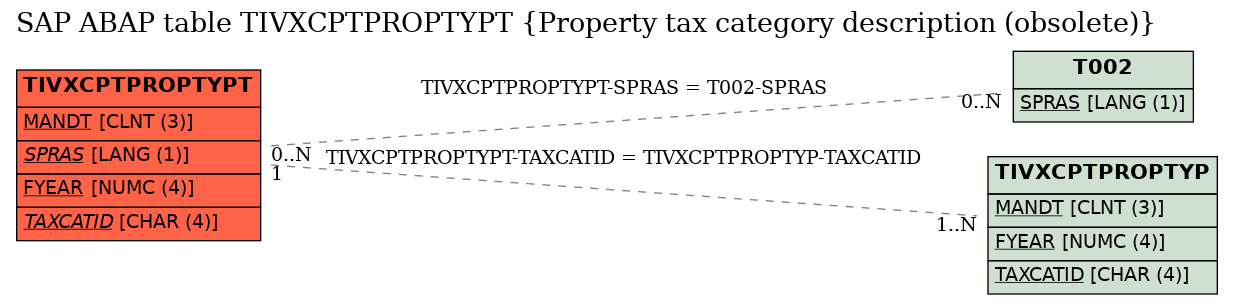 E-R Diagram for table TIVXCPTPROPTYPT (Property tax category description (obsolete))