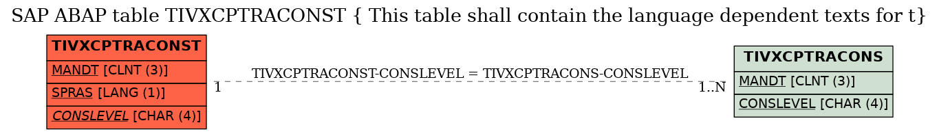 E-R Diagram for table TIVXCPTRACONST ( This table shall contain the language dependent texts for t)