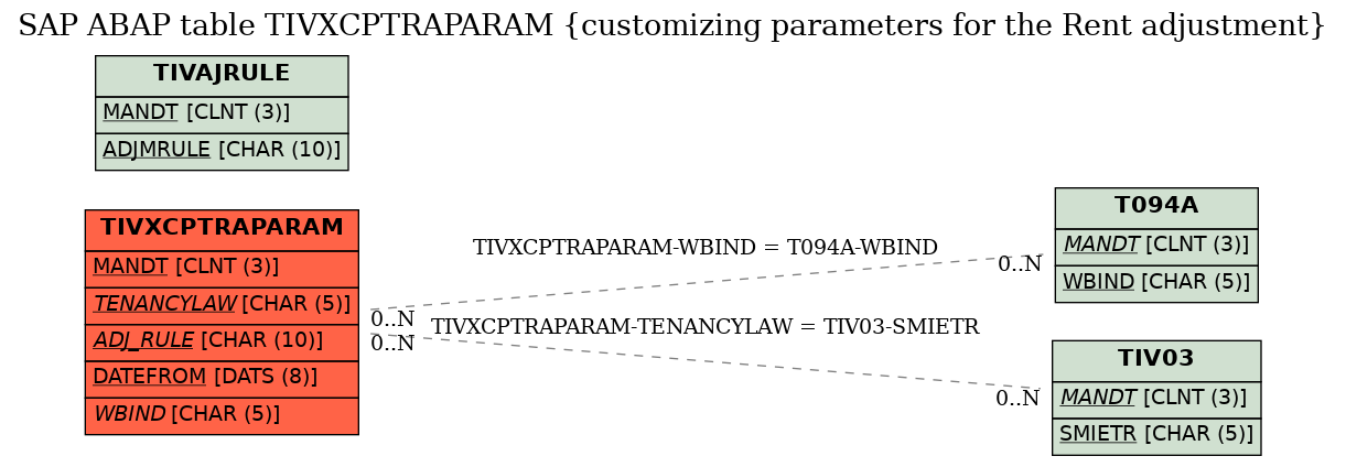 E-R Diagram for table TIVXCPTRAPARAM (customizing parameters for the Rent adjustment)