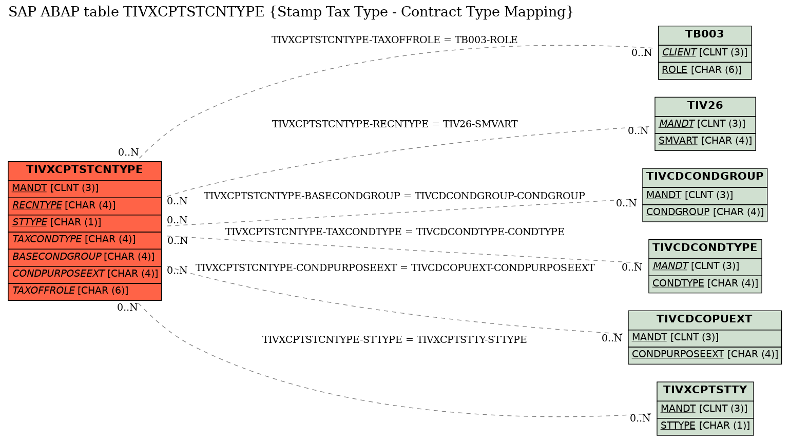 E-R Diagram for table TIVXCPTSTCNTYPE (Stamp Tax Type - Contract Type Mapping)