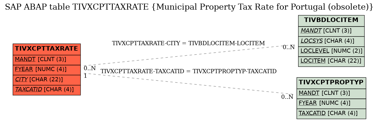 E-R Diagram for table TIVXCPTTAXRATE (Municipal Property Tax Rate for Portugal (obsolete))