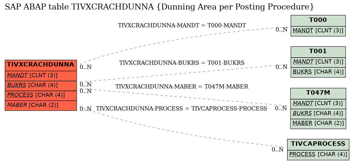 E-R Diagram for table TIVXCRACHDUNNA (Dunning Area per Posting Procedure)