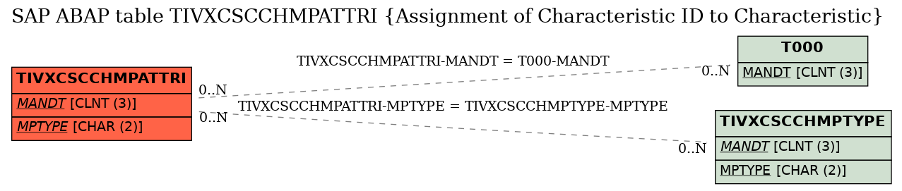 E-R Diagram for table TIVXCSCCHMPATTRI (Assignment of Characteristic ID to Characteristic)