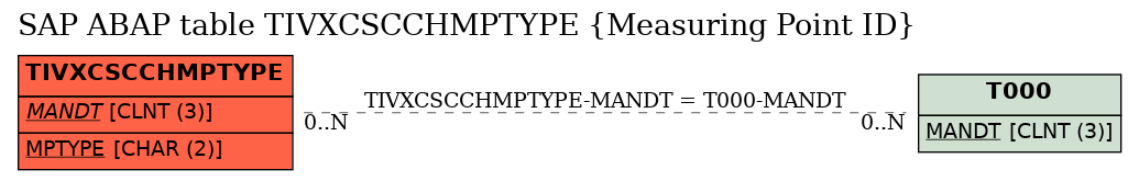 E-R Diagram for table TIVXCSCCHMPTYPE (Measuring Point ID)