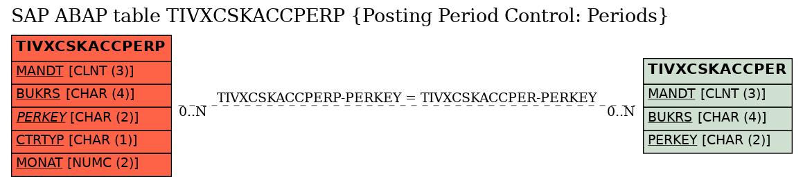 E-R Diagram for table TIVXCSKACCPERP (Posting Period Control: Periods)