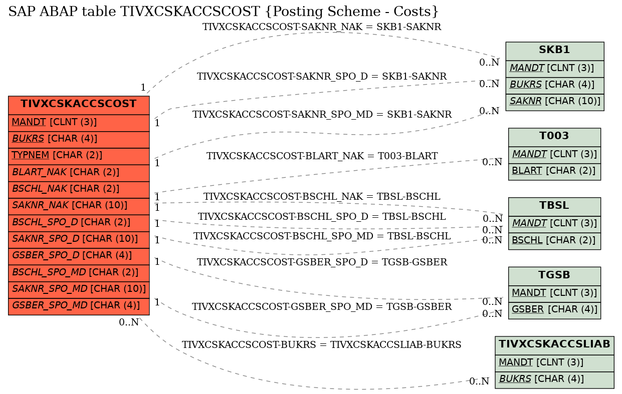 E-R Diagram for table TIVXCSKACCSCOST (Posting Scheme - Costs)