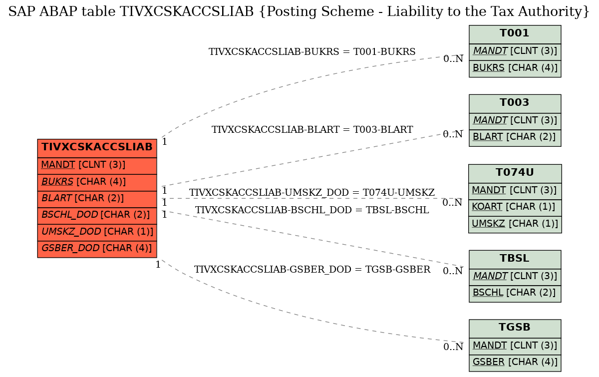 E-R Diagram for table TIVXCSKACCSLIAB (Posting Scheme - Liability to the Tax Authority)