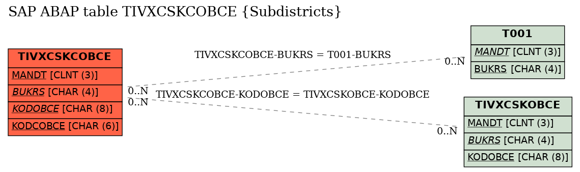 E-R Diagram for table TIVXCSKCOBCE (Subdistricts)