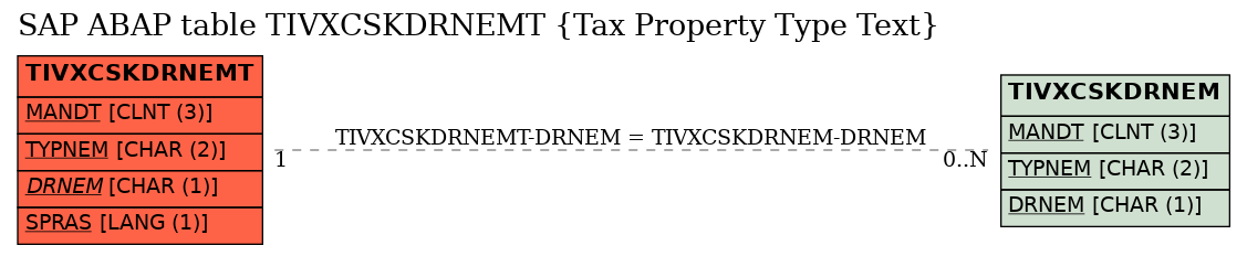 E-R Diagram for table TIVXCSKDRNEMT (Tax Property Type Text)