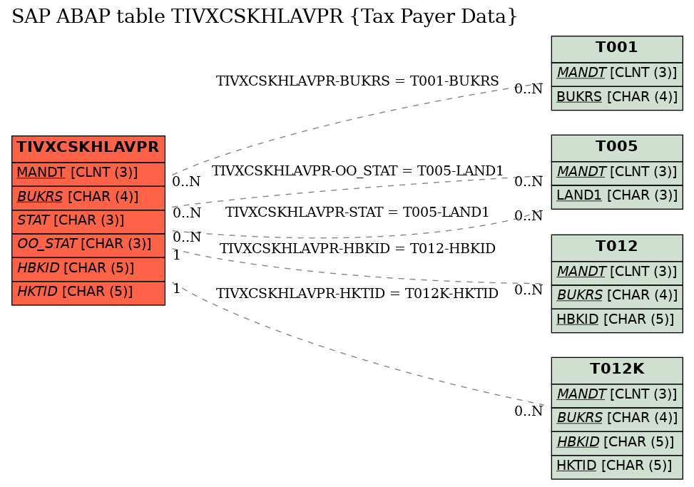 E-R Diagram for table TIVXCSKHLAVPR (Tax Payer Data)