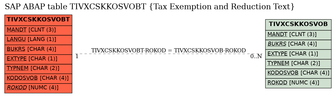 E-R Diagram for table TIVXCSKKOSVOBT (Tax Exemption and Reduction Text)