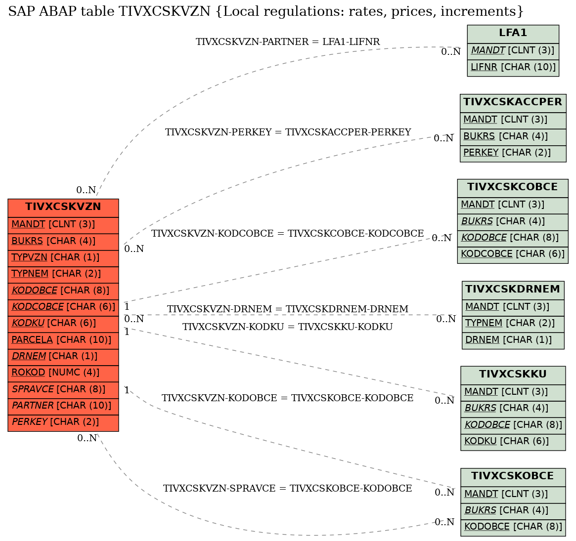 E-R Diagram for table TIVXCSKVZN (Local regulations: rates, prices, increments)