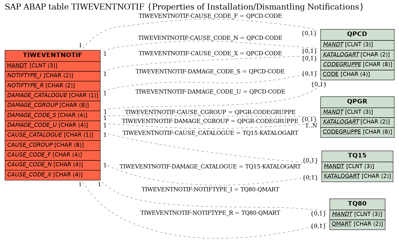 E-R Diagram for table TIWEVENTNOTIF (Properties of Installation/Dismantling Notifications)