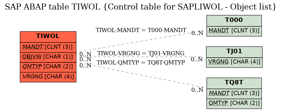 E-R Diagram for table TIWOL (Control table for SAPLIWOL - Object list)