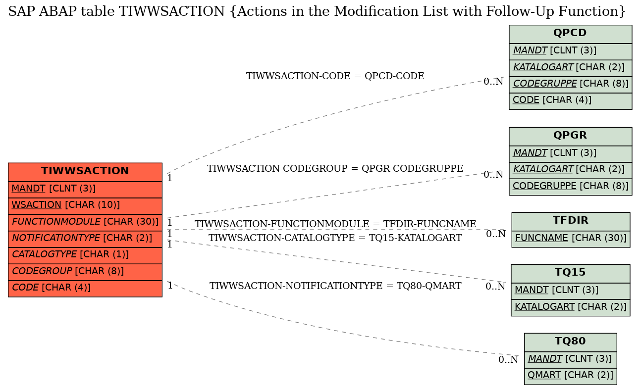 E-R Diagram for table TIWWSACTION (Actions in the Modification List with Follow-Up Function)