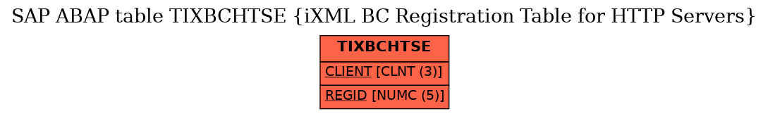 E-R Diagram for table TIXBCHTSE (iXML BC Registration Table for HTTP Servers)