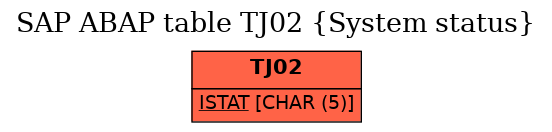 E-R Diagram for table TJ02 (System status)