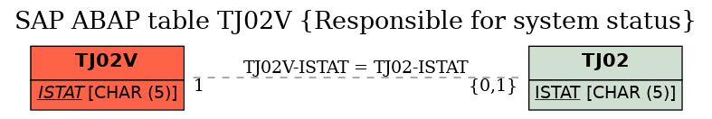 E-R Diagram for table TJ02V (Responsible for system status)