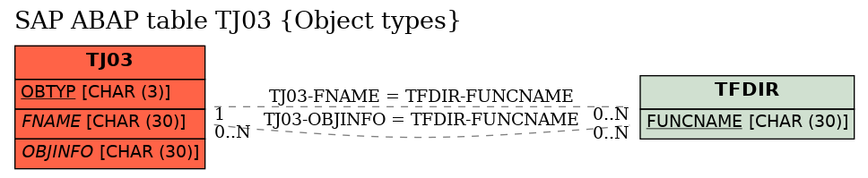 E-R Diagram for table TJ03 (Object types)