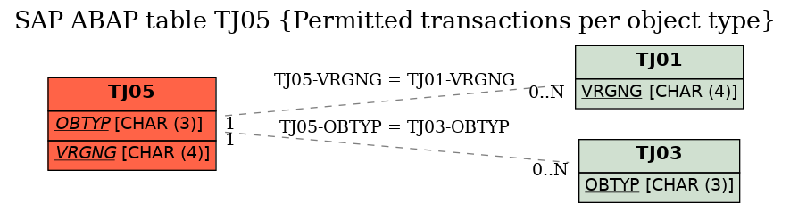 E-R Diagram for table TJ05 (Permitted transactions per object type)