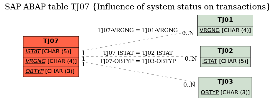 E-R Diagram for table TJ07 (Influence of system status on transactions)