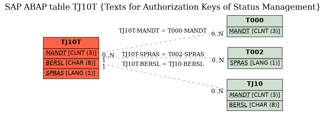 E-R Diagram for table TJ10T (Texts for Authorization Keys of Status Management)