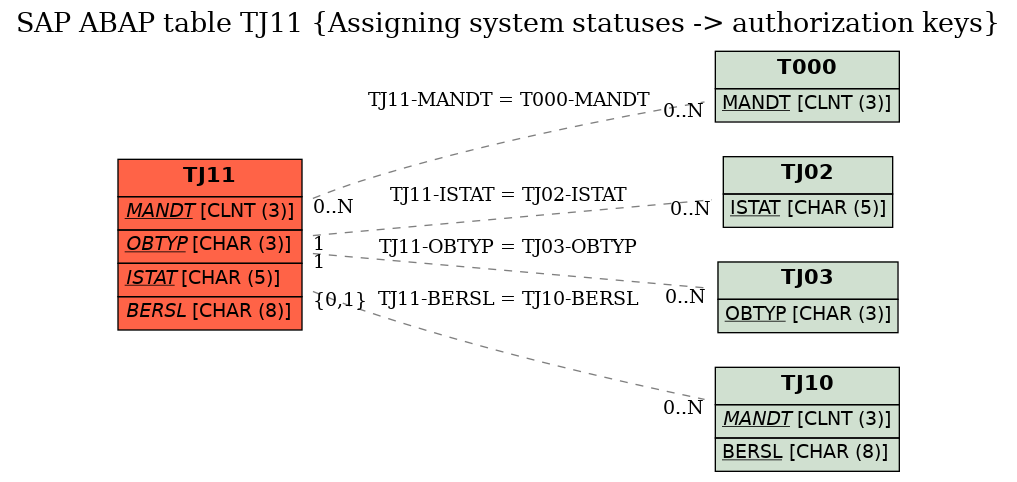 E-R Diagram for table TJ11 (Assigning system statuses -> authorization keys)