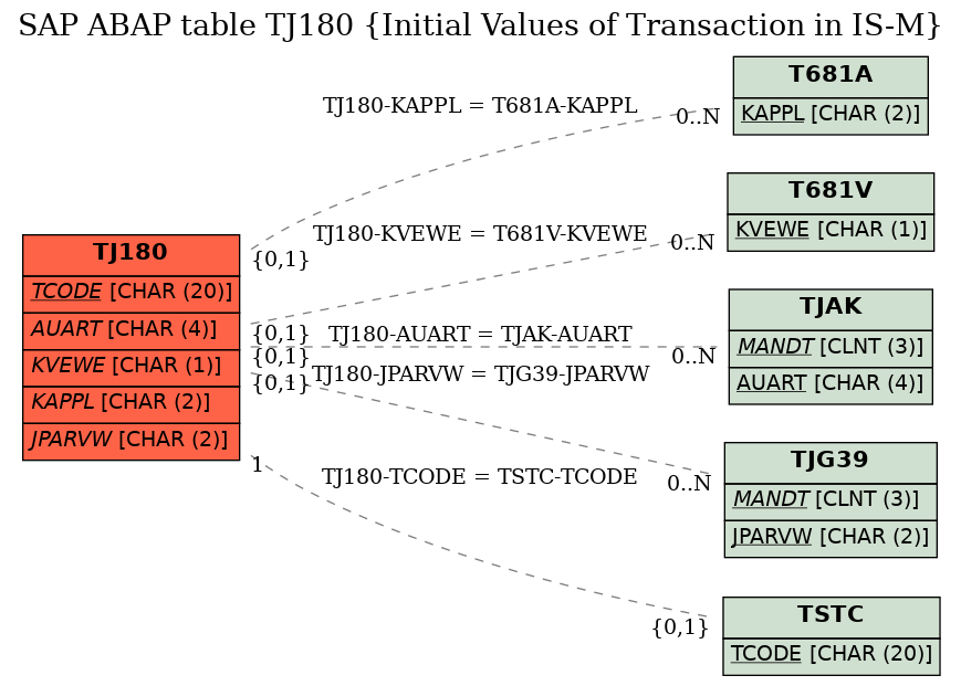 E-R Diagram for table TJ180 (Initial Values of Transaction in IS-M)