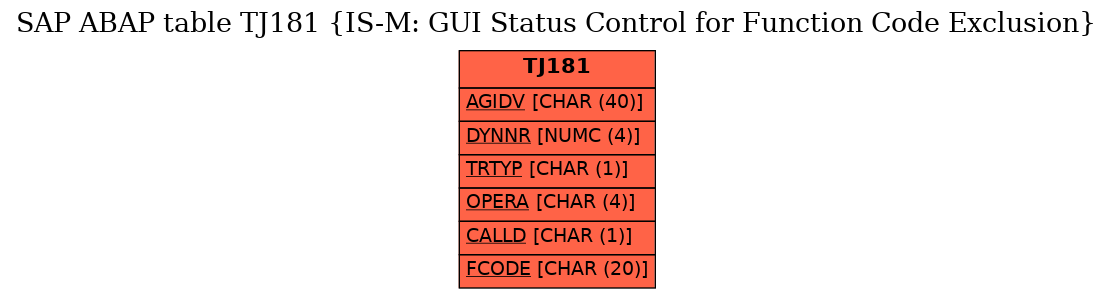 E-R Diagram for table TJ181 (IS-M: GUI Status Control for Function Code Exclusion)