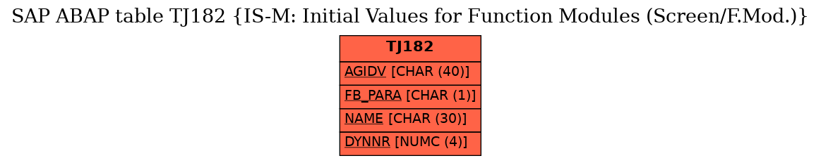 E-R Diagram for table TJ182 (IS-M: Initial Values for Function Modules (Screen/F.Mod.))