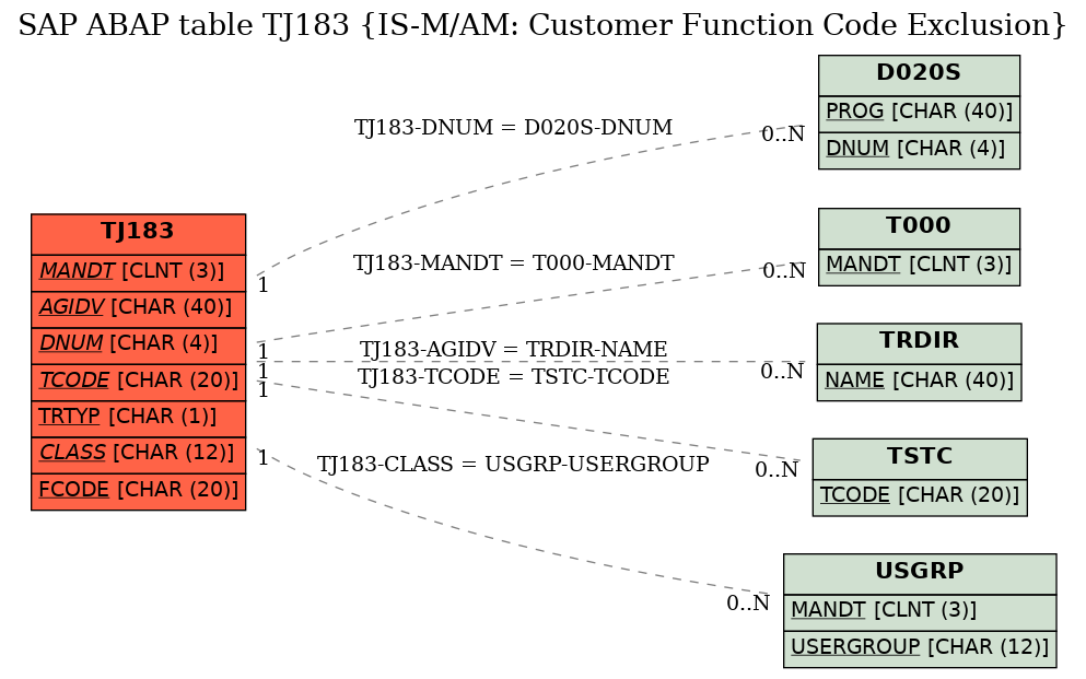 E-R Diagram for table TJ183 (IS-M/AM: Customer Function Code Exclusion)