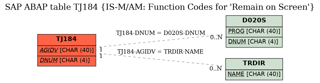 E-R Diagram for table TJ184 (IS-M/AM: Function Codes for 