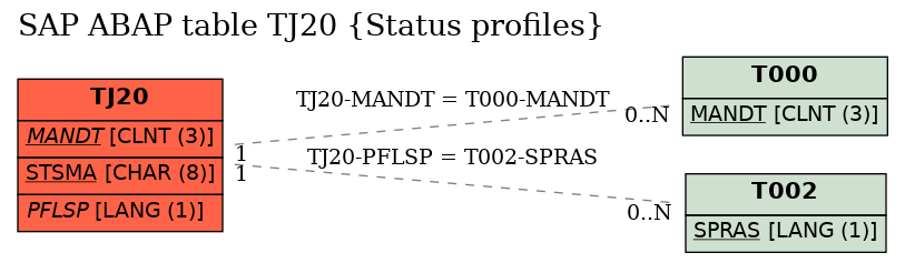 E-R Diagram for table TJ20 (Status profiles)