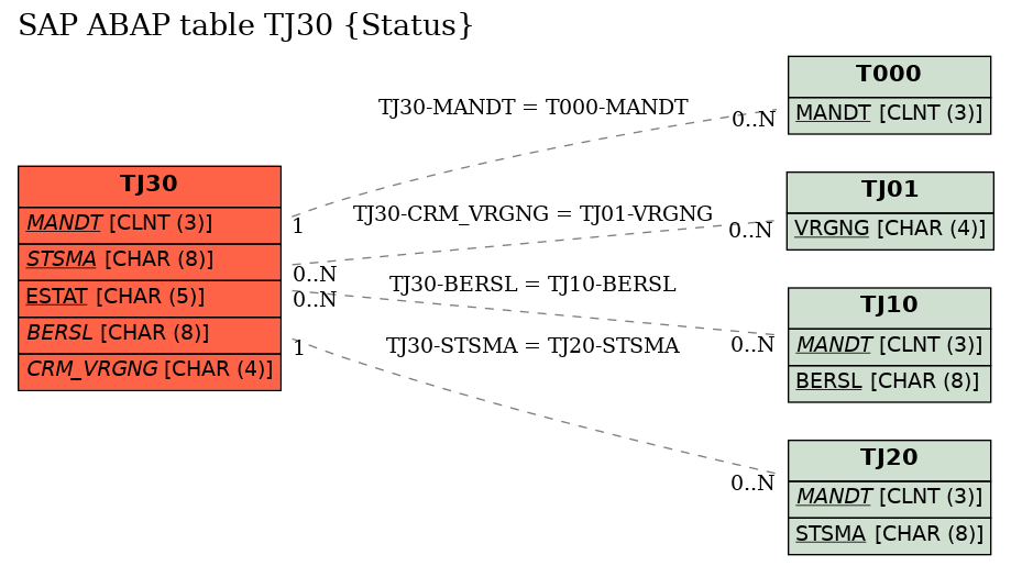 E-R Diagram for table TJ30 (Status)